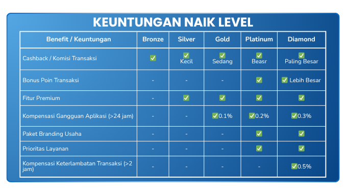 Keuntungan-naik-Level Fitur Baru Qiosfin: Level Mitra, Semakin Transaksi Semakin Untung